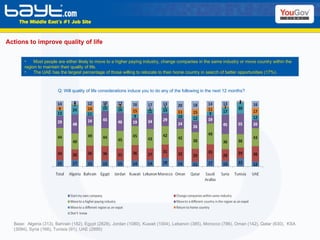 Actions to improve quality of life Base:  Algeria (313), Bahrain (182), Egypt (2828), Jordan (1080), Kuwait (1004), Lebanon (385), Morocco (786), Oman (142), Qatar (630),  KSA (3094), Syria (166), Tunisia (91), UAE (2895)  Most people are either likely to move to a higher paying industry, change companies in the same industry or move country within the region to maintain their quality of life. The UAE has the largest percentage of those willing to relocate to their home country in search of better opportunities (17%). Q:  Will quality of life considerations induce you to do any of the following in the next 12 months?  
