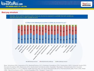 Best pay structure Base: Advertising (259), Automotive (273), Banking/Finance (1011), Business Consultancy (374), Construction (1807), Consumer Goods (553), Education/Academia (350), Electronics (312), Government/ Civil Service (224), Hospitality / Recreation / Entertainment (212), Industrial manufacturing (656), IT (1311), Medical / Health Services (343), Oil, Gas & Petrochemicals (619), Pharmaceuticals (258), Power (248), Retail (398), Telecommunications (855), Tourism/Hospitality (279), Transport / Travel (197) Q: Which of the following do you think is a better pay structure for you? Naturally, almost half the industries prefer a fixed pay structure as opposed to a partially fixed with variable pay. Very few would opt for a 100% variable structure. 