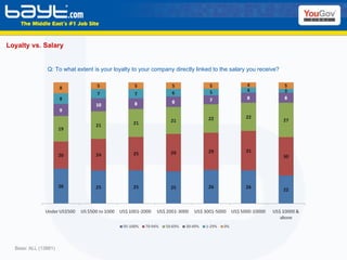 Loyalty vs. Salary Base: ALL (13881) Q: To what extent is your loyalty to your company directly linked to the salary you receive? 
