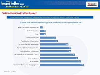 Factors driving loyalty other than pay Base: ALL (13881) Q: What other variables most strongly drive your loyalty to the company beside pay? Career opportunities, management / colleagues and environment are top driving factors of loyalty other than pay. 