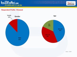 Respondent Profile - Personal Base: 13881 