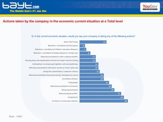 Actions taken by the company in the economic current situation at a Total level Base:  13881 Q: In the current economic situation, would you say your company is taking any of the following actions? 