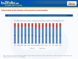 Actions taken by the company in the economic current situation Base:  Algeria (313), Bahrain (182), Egypt (2828), Jordan (1080), Kuwait (1004), Lebanon (385), Morocco (786), Oman (142), Qatar (630),  KSA (3094), Syria (166), Tunisia (91), UAE (2895)  UAE seems to be the most highly affected and as an outcome taking more steps to counter the current economic  situation. Q: In the current economic situation, would you say your company is taking any of the following actions? 