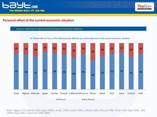 Personal effect of the current economic situation Base:  Algeria (313), Bahrain (182), Egypt (2828), Jordan (1080), Kuwait (1004), Lebanon (385), Morocco (786), Oman (142), Qatar (630),  KSA (3094), Syria (166), Tunisia (91), UAE (2895)  Egypt is reporting the highest personal impact of economic recession. Q: Please tell us if any of the following has affected you personally due to the current economic situation. 