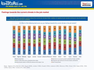 Feelings towards the current climate in the job market Base:  Algeria (313), Bahrain (182), Egypt (2828), Jordan (1080), Kuwait (1004), Lebanon (385), Morocco (786), Oman (142), Qatar (630),  KSA (3094), Syria (166), Tunisia (91), UAE (2895)  Only 29% of the population positive about the current job climate (Note: addition of salaries & job market continue to rise & optimistic on economic growth and jobs available). Q: Which of the following best sums up your feelings towards the current climate in the job market? 
