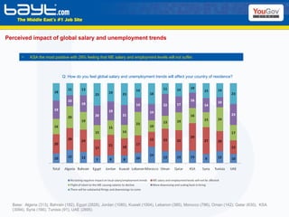 Perceived impact of global salary and unemployment trends Base:  Algeria (313), Bahrain (182), Egypt (2828), Jordan (1080), Kuwait (1004), Lebanon (385), Morocco (786), Oman (142), Qatar (630),  KSA (3094), Syria (166), Tunisia (91), UAE (2895)  KSA the most positive with 29% feeling that ME salary and employment levels will not suffer. Q: How do you feel global salary and unemployment trends will affect your country of residence? 