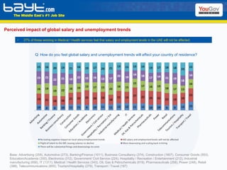 Perceived impact of global salary and unemployment trends Base: Advertising (259), Automotive (273), Banking/Finance (1011), Business Consultancy (374), Construction (1807), Consumer Goods (553), Education/Academia (350), Electronics (312), Government/ Civil Service (224), Hospitality / Recreation / Entertainment (212), Industrial manufacturing (656), IT (1311), Medical / Health Services (343), Oil, Gas & Petrochemicals (619), Pharmaceuticals (258), Power (248), Retail (398), Telecommunications (855), Tourism/Hospitality (279), Transport / Travel (197) 27% of those working in Medical / Health services feel that salary and employment levels in the UAE will not be affected. Q: How do you feel global salary and unemployment trends will affect your country of residence? 