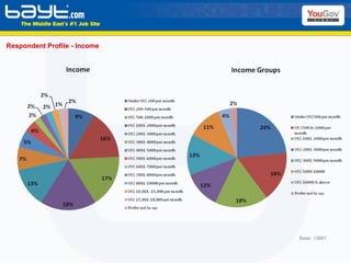 Respondent Profile - Income Base: 13881 
