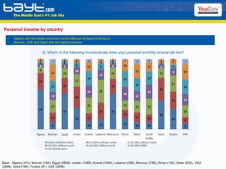 Personal income by country Base:  Algeria (313), Bahrain (182), Egypt (2828), Jordan (1080), Kuwait (1004), Lebanon (385), Morocco (786), Oman (142), Qatar (630),  KSA (3094), Syria (166), Tunisia (91), UAE (2895)  Algeria with the lowest personal income followed by Egypt & Morocco. Bahrain, UAE and Qatar with the highest earners. Q: Which of the following income levels does your personal monthly income fall into? 