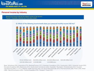 Personal income by industry Base: Advertising (259), Automotive (273), Banking/Finance (1011), Business Consultancy (374), Construction (1807), Consumer Goods (553), Education/Academia (350), Electronics (312), Government/ Civil Service (224), Hospitality / Recreation / Entertainment (212), Industrial manufacturing (656), IT (1311), Medical / Health Services (343), Oil, Gas & Petrochemicals (619), Pharmaceuticals (258), Power (248), Retail (398), Telecommunications (855), Tourism/Hospitality (279), Transport / Travel (197) Banking and finance still has the highest number of top earners. Tourism / Hospitality relatively low in the salary ladder. Q: Which of the following income levels does your personal monthly income fall into? 