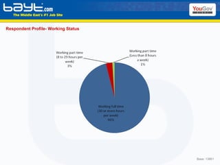 Respondent Profile- Working Status Base: 13881 
