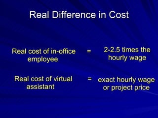 Real Difference in Cost Real cost of in-office employee  Real cost of virtual assistant  = = 2-2.5 times the hourly wage exact hourly wage or project price 