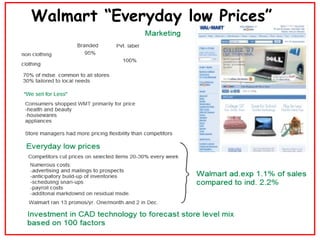 Walmart “Everyday low Prices” 