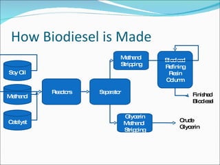 How Biodiesel is Made Soy Oil Methanol Catalyst Reactors Separator Methanol Stripping Biodiesel Refining Resin Column Glycerin Methanol  Stripping Finished Biodiesel Crude Glycerin 