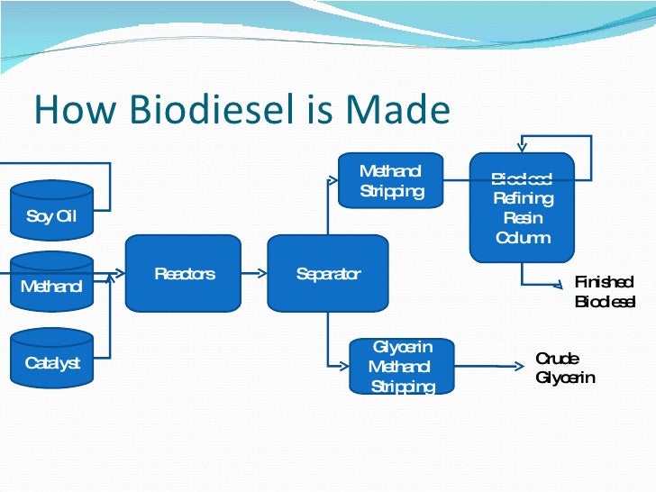 Biodiesel Benefits