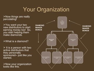 Your Organization Now things are really percolating!  You want your two new distributors to start earning money too!  So, you start helping them make diamonds.  What is a diamond? It is a person with two active distributors that they personally sponsored-- just like you started.  Now your organization looks like this. DIAMOND MAKER BONUS DIAMOND MAKER BONUS You Executive Diamond 100PV Diamond #1 100PV Diamond #2 100PV Active Distributor 50PV Active Distributor 100PV Active Distributor 100 PV Active Distributor 100 PV 