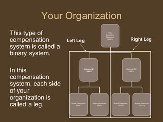 Your Organization This type of compensation system is called a binary system.  In this compensation system, each side of your organization is called a leg.  Left Leg Right Leg You Executive Diamond 100PV Diamond #1 100PV Diamond #2 100PV Active Distributor 50PV Active Distributor 100PV Active Distributor 100 PV Active Distributor 100 PV 