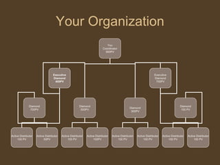 Your Organization You Coordinator 900PV Executive Diamond 400PV Executive Diamond 700PV Diamond 700PV Diamond 500PV Diamond 100 PV Active Distributor 100 PV Active Distributor 50PV Active Distributor 100 PV Active Distributor 100PV Diamond 300PV Active Distributor 100 PV Active Distributor 100 PV Active Distributor 100 PV Active Distributor 100 PV 