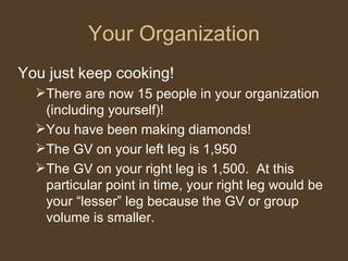 Your Organization You just keep cooking! There are now 15 people in your organization (including yourself)!  You have been making diamonds!  The GV on your left leg is 1,950 The GV on your right leg is 1,500.  At this particular point in time, your right leg would be your “lesser” leg because the GV or group volume is smaller. 