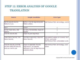 STEP 12: ERROR ANALYSIS OF GOOGLE TRANSLATION  Copyright 2008 Cris Silva and Giovana Boselli 