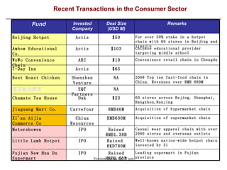 Fund Invested Company Deal Size (USD M) Remarks Beijing Hotpot Actis $50 For over 50% stake in a hotpot chain with 60 stores in Beijing and Tianjin Ambow Educational Co. Actis $103 Chinese educational provider targeting middle school WoWo Convenience Chain ARC $10 Convenience retail chain in Chengdu 7-Day Inn Actis $65 Best Roast Chicken Shenzhen Venture NA 2008 Top ten fast-food chain in China. Revenues over RMB 680M 老百姓大药房   EQT Partners NA Chamate Tea House Oak $23 60 stores across Bejing, Shanghai, Hangzhou,Nanjing Jiaguang Mart Co.  Carrefour RMB40M Acquisition of hypermarket chain Xi'an Aijia Commerce Co  China Resources RMB600M Acquisition of supermarket chain Metersbowen IPO Raised RMB1.38B Casual wear apparel chain with over 2000 stores and overseas outlets Little Lamb Hotpot IPO Raised  HKD780M Well-known nation-wide hotpot chain invested by 3i Fujian New Hua Du Supermart IPO Raised HKD2.55B Leading supermart in Fujian province Recent Transactions in the Consumer Sector 