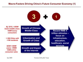 Macro-Factors Driving China’s Future Consumer Economy (1) 3 + 1 Growth of Chinese Middle-Class Urbanization and Growth of Cities Growth and Impact of the Internet > 200 Cities with >1M residents By 2015, >300M lower-middle class; 100M luxury consumers NOW >300M users; >RMB 120B online consumer sales Recent RMB 4 trillion stimulus  –  focus on infrastructure, education, healthcare, social services 