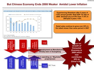 But Chinese Economy Ends 2008 Weaker  Amidst Lower Inflation Drop in Exports Experiencing Slowdown after 5 years of >10% annual growth- Real GDP 1st 3Qs of 2008  declined yoy to 9.9% from 11.9% in 2007past 5 years >10% Drop in Production(PMI below 50 in Oct) Drop in Consumer Confidence Continued yoy Retail Growth Slowdown in Inflation Appreciation of RMB- Cheaper Imports Growth in Umemployment as Manufacturing slows  –  already seen in Guangdong Retail sales continue to grow over 22% in Oct albeit slower than same period in 2007 Cut-back in spending on “Big-ticket” items  –  property/cars Impact on Growth of Consumer Economy in 2009 which now contributes 35% to China’s GDP -ve +ve 