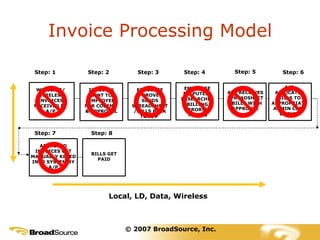 Invoice Processing Model WIRELINE/ WIRELESS INVOICES RECEIVED BY A/P Step: 2 Step: 3 Step: 4 Step: 5 Step: 6 Step: 7 Step: 1 Local, LD, Data, Wireless INVOICES SENT TO EMPLOYEE FOR CODING  & APPROVAL EMPLOYEE APPROVES-SENDS SPREADSHEET/BILLS BACK TO A/P  A/P RECEIVES SPREADSHEET/BILLS WITH APPROVAL APPROVED INVOICES GET MANUALLY KEYED INTO SYSTEM BY A/P BILLS GET PAID A/P ALLOCATES BILLS TO APPROPRIATE ADMIN COST BUCKET EMPLOYEE DISPUTES/ RESEARCHES BILLING ERRORS & TRACKS Step: 8 © 2007 BroadSource, Inc. 