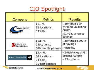 CIO Spotlight © 2007 BroadSource, Inc. - Efficiencies and process control - Allocations $3.4 M,  30 locations,  23 bills,  85 cost centers Identified $293 K of savings Visibility $1.8 M, 9 locations, 600 mobile phones Identified $2M wireline LD billing errors $140 K wireless savings $11 M,  22 locations,  53 bills Results Metrics Company 