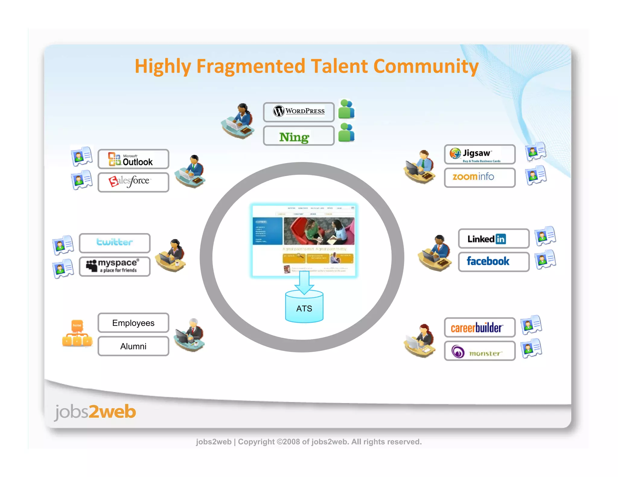 Building Proprietary Talent Communities