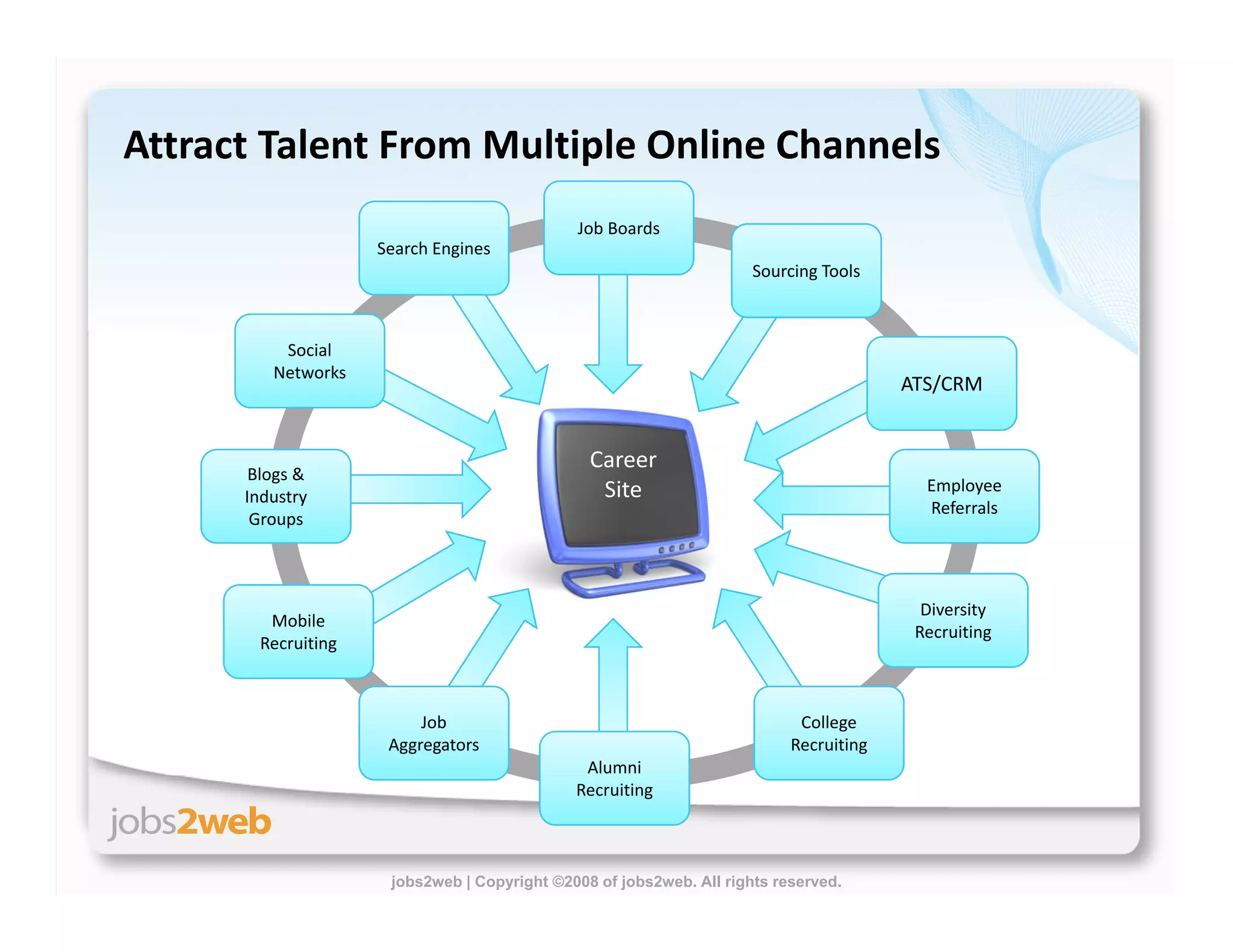 Building Proprietary Talent Communities
