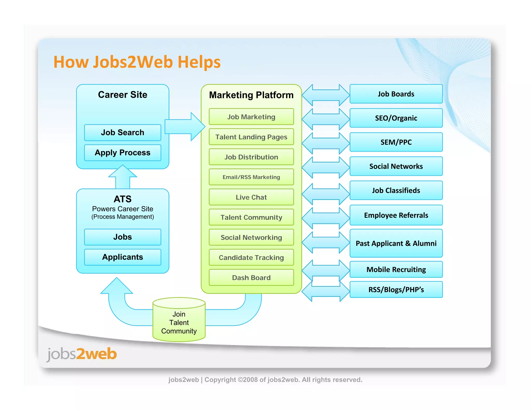 Building Proprietary Talent Communities