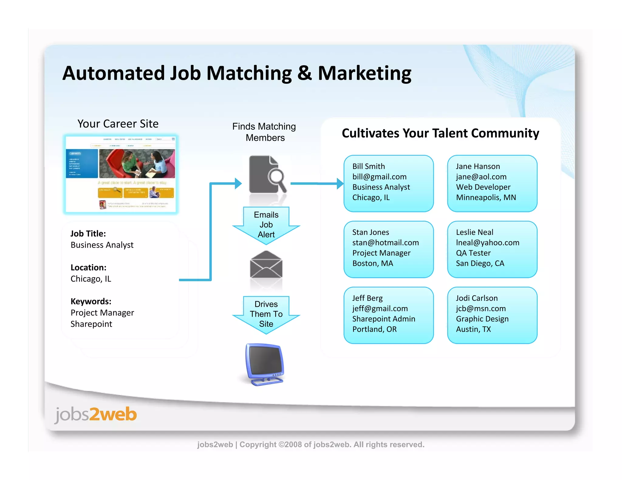 Building Proprietary Talent Communities