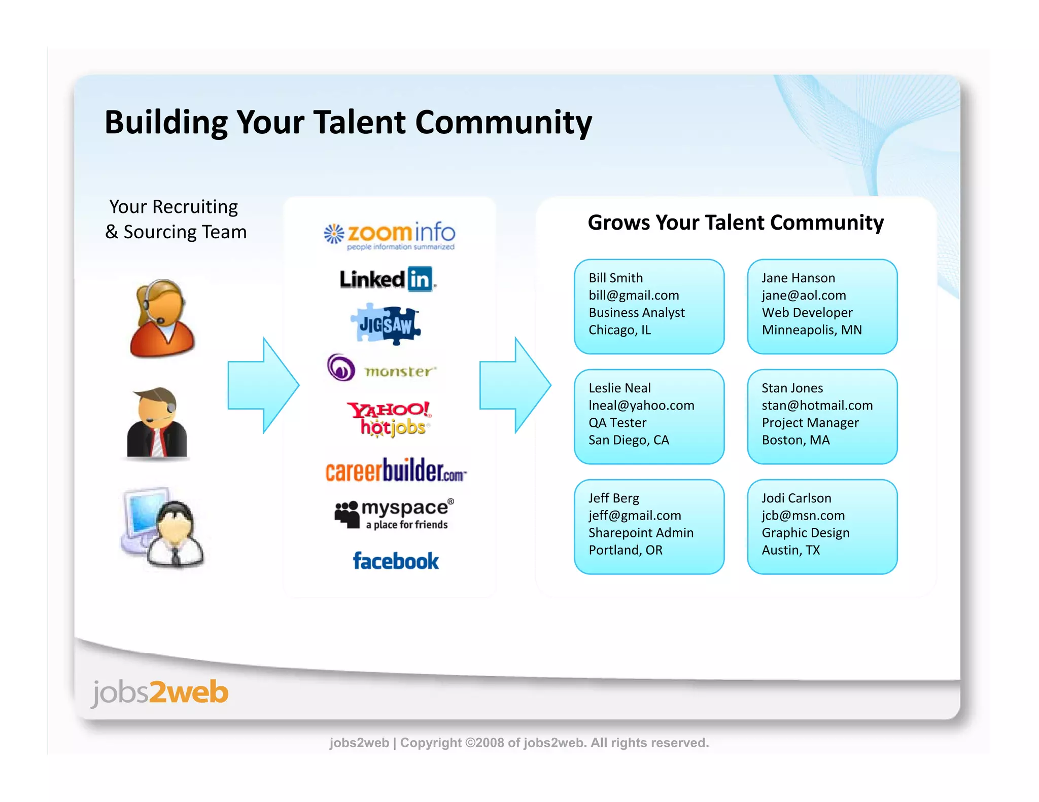 Building Proprietary Talent Communities