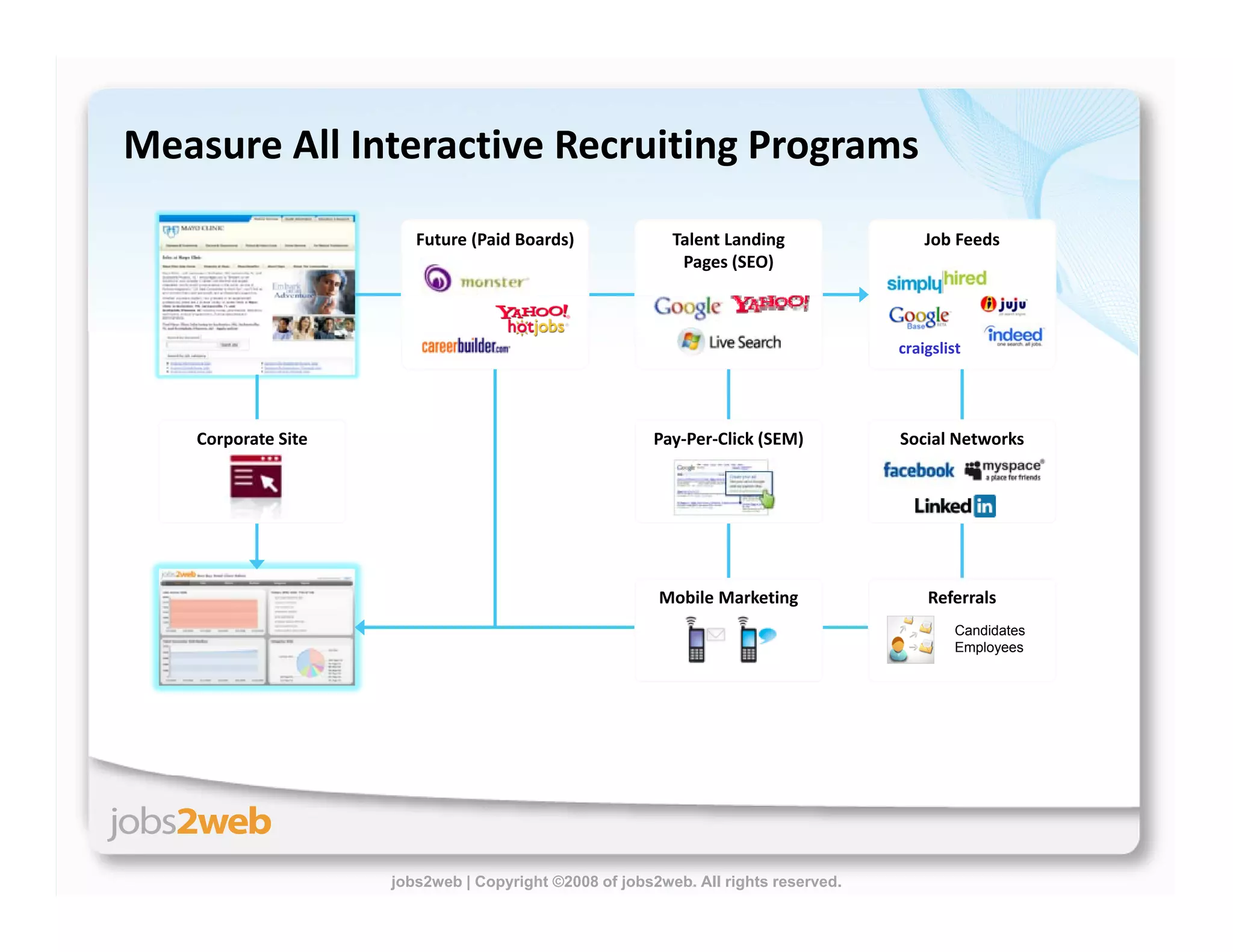 Building Proprietary Talent Communities