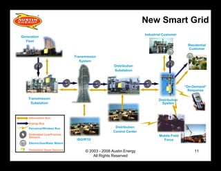 Building The Smart Grid