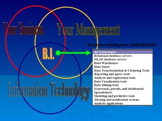 B.I. Your Business Your Management Information Technology Business Intelligence DASHBOARD 
