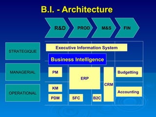 B.I. - Architecture   R&D PROD M&S FIN STRATEGIQUE MANAGERIAL OPERATIONAL Executive Information System Business Intelligence PM KM PDM ERP SFC B2C CRM Budgetting Accounting 