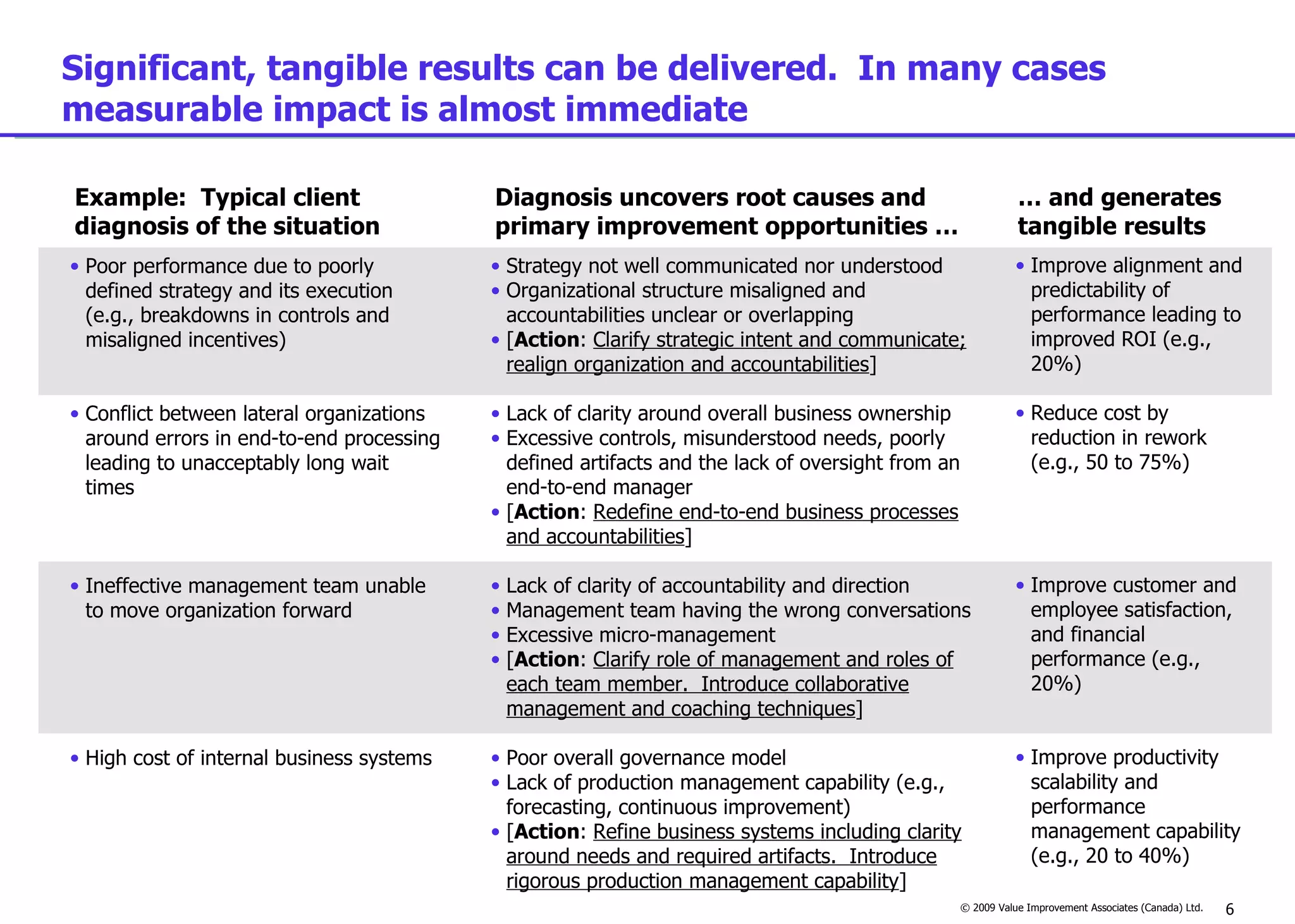 Significant, tangible results can be delivered.  In many cases measurable impact is almost immediate Example:  Typical client diagnosis of the situation …  and generates tangible results Diagnosis uncovers root causes and primary improvement opportunities … Poor performance due to poorly defined strategy and its execution (e.g., breakdowns in controls and misaligned incentives) Conflict between lateral organizations around errors in end-to-end processing leading to unacceptably long wait times Ineffective management team unable to move organization forward High cost of internal business systems Improve alignment and predictability of performance leading to improved ROI (e.g., 20%) Reduce cost by  reduction in rework (e.g., 50 to 75%) Improve customer and employee satisfaction, and financial performance (e.g., 20%) Improve productivity scalability and performance management capability (e.g., 20 to 40%) Strategy not well communicated nor understood Organizational structure misaligned and accountabilities unclear or overlapping [ Action :  Clarify strategic intent and communicate; realign organization and accountabilities ] Lack of clarity around overall business ownership Excessive controls, misunderstood needs, poorly defined artifacts and the lack of oversight from an end-to-end manager [ Action :  Redefine end-to-end business processes and accountabilities ] Lack of clarity of accountability and direction Management team having the wrong conversations Excessive micro-management [ Action :  Clarify role of management and roles of each team member.  Introduce collaborative management and coaching techniques ] Poor overall governance model Lack of production management capability (e.g., forecasting, continuous improvement) [ Action :  Refine business systems including clarity around needs and required artifacts.  Introduce rigorous production management capability ] 