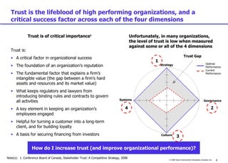 Trust is the lifeblood of high performing organizations, and a critical success factor across each of the four dimensions Trust is: A critical factor in organizational success The foundation of an organization’s reputation The fundamental factor that explains a firm’s intangible value (the gap between a firm’s hard assets and resources and its market value) What keeps regulators and lawyers from introducing binding rules and contracts to govern all activities A key element in keeping an organization’s employees engaged Helpful for turning a customer into a long-term client, and for building loyalty A basis for securing financing from investors Trust is of critical importance 1 Unfortunately, in many organizations, the level of trust is low when measured against some or all of the 4 dimensions How do I increase trust (and improve organizational performance)? Note(s):  1. Conference Board of Canada, Stakeholder Trust: A Competitive Strategy, 2008 Trust Gap 1 2 3 4 Optimal Performance Current Performance 
