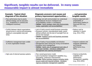 Significant, tangible results can be delivered.  In many cases measurable impact is almost immediate Example:  Typical client diagnosis of the situation …  and generates tangible results Diagnosis uncovers root causes and primary improvement opportunities … Poor performance due to poorly defined strategy and its execution (e.g., breakdowns in controls and misaligned incentives) Conflict between lateral organizations around errors in end-to-end processing leading to unacceptably long wait times Ineffective management team unable to move organization forward High cost of internal business systems Improve alignment and predictability of performance leading to improved ROI (e.g., 20%) Reduce cost by  reduction in rework (e.g., 50 to 75%) Improve customer and employee satisfaction, and financial performance (e.g., 20%) Improve productivity scalability and performance management capability (e.g., 20 to 40%) Strategy not well communicated nor understood Organizational structure misaligned and accountabilities unclear or overlapping [ Action :  Clarify strategic intent and communicate; realign organization and accountabilities ] Lack of clarity around overall business ownership Excessive controls, misunderstood needs, poorly defined artifacts and the lack of oversight from an end-to-end manager [ Action :  Redefine end-to-end business processes and accountabilities ] Lack of clarity of accountability and direction Management team having the wrong conversations Excessive micro-management [ Action :  Clarify role of management and roles of each team member.  Introduce collaborative management and coaching techniques ] Poor overall governance model Lack of production management capability (e.g., forecasting, continuous improvement) [ Action :  Refine business systems including clarity around needs and required artifacts.  Introduce rigorous production management capability ] 