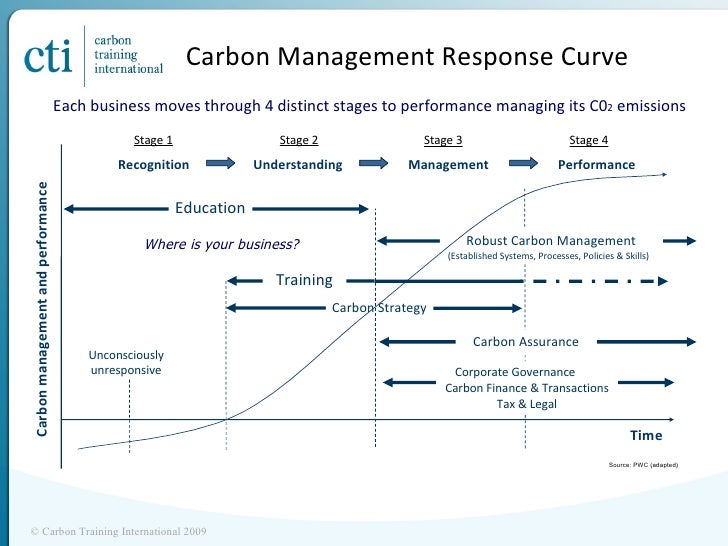 Carbon dioxide response curve