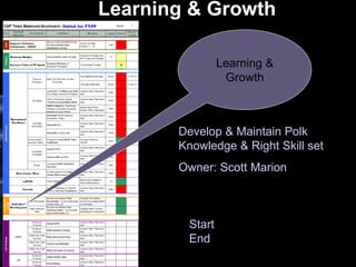 Learning & Growth Learning & Growth Develop & Maintain Polk Knowledge & Right Skill set  Owner: Scott Marion   -   Skill Assessments  - Gap Analysis  - Review Annually  -  Start  May 08’  -  End  June 08’ 