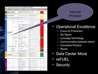 Operational Excellence Focus on Production Six Sigma Leverage Technology Communication between teams Consistent Process Reuse Data Center Move reFUEL Security Internal Process 