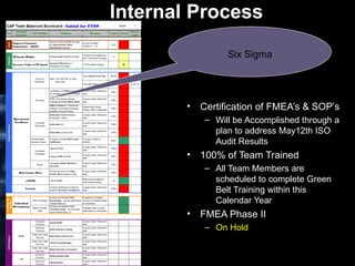 Internal Process Certification of FMEA’s & SOP’s Will be Accomplished through a plan to address May12th ISO Audit Results 100% of Team Trained All Team Members are scheduled to complete Green Belt Training within this Calendar Year FMEA Phase II On Hold Six Sigma 