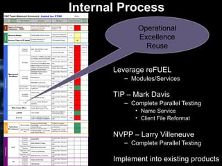 Internal Process Leverage reFUEL Modules/Services TIP – Mark Davis Complete Parallel Testing Name Service Client File Reformat NVPP – Larry Villeneuve Complete Parallel Testing Implement into existing products Operational Excellence Reuse 