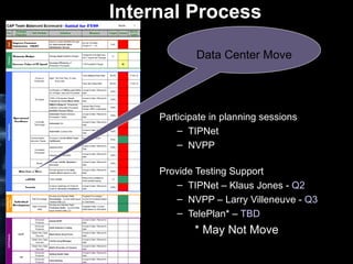 Internal Process Participate in planning sessions TIPNet NVPP Provide Testing Support TIPNet – Klaus Jones -  Q2 NVPP – Larry Villeneuve -  Q3 TelePlan* –  TBD * May Not Move Data Center Move 