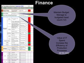 Finance Maintain Budget: Manage to budgeted head count (12) Value of IT Spend Increase the Efficiency of  Production Processes ($150,000) 