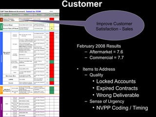 Customer February 2008 Results Aftermarket = 7.6 Commercial = 7.7 Items to Address Quality Locked Accounts Expired Contracts Wrong Deliverable Sense of Urgency NVPP Coding / Timing Improve Customer Satisfaction - Sales 