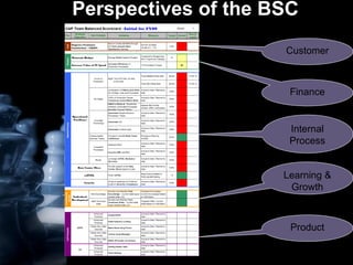 Perspectives of the BSC Customer Finance Internal Process Learning & Growth Product 